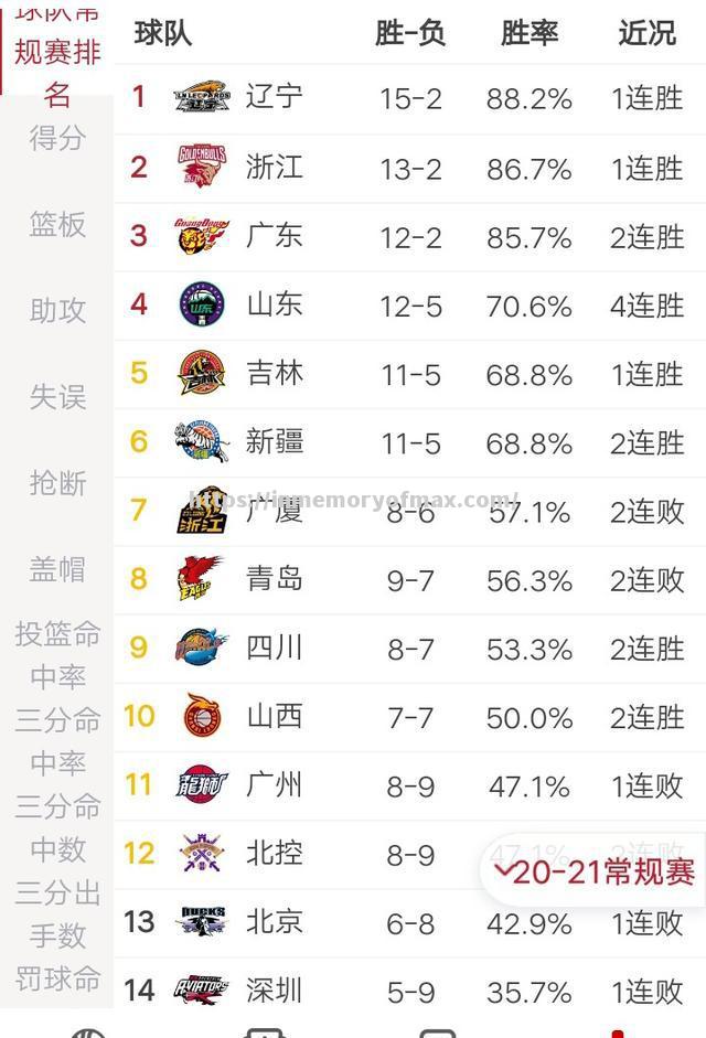 cba辽宁队主场大胜,周琦独得35分助球队登顶积分榜 cba辽宁队主场大胜,周琦独得35分助球队登顶积分榜