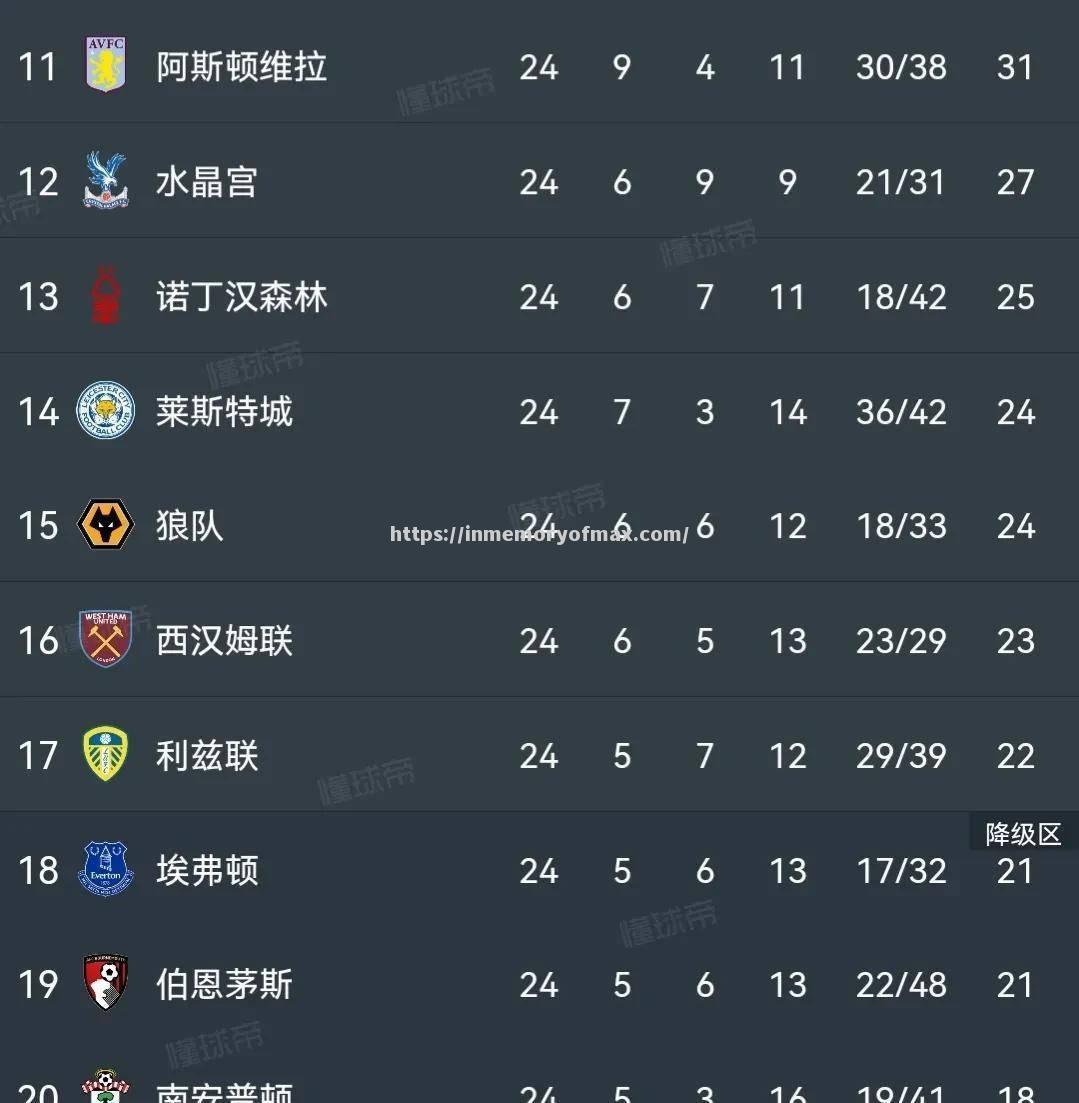 西汉姆联主场不敌狼队，积分榜稍显被动