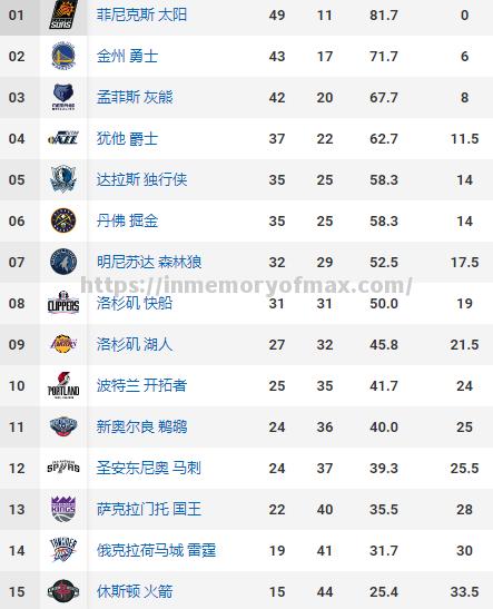 雄鹿取得四连胜,领跑东部联盟排名 雄鹿取得四连胜,领跑东部联盟排名