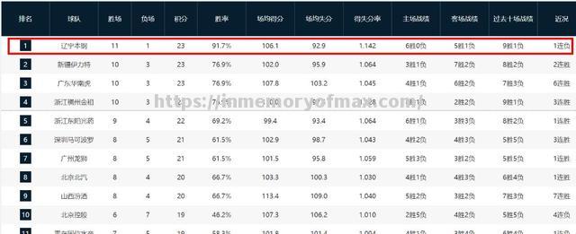星空体育-山东队实现六连胜，稳居积分榜榜首