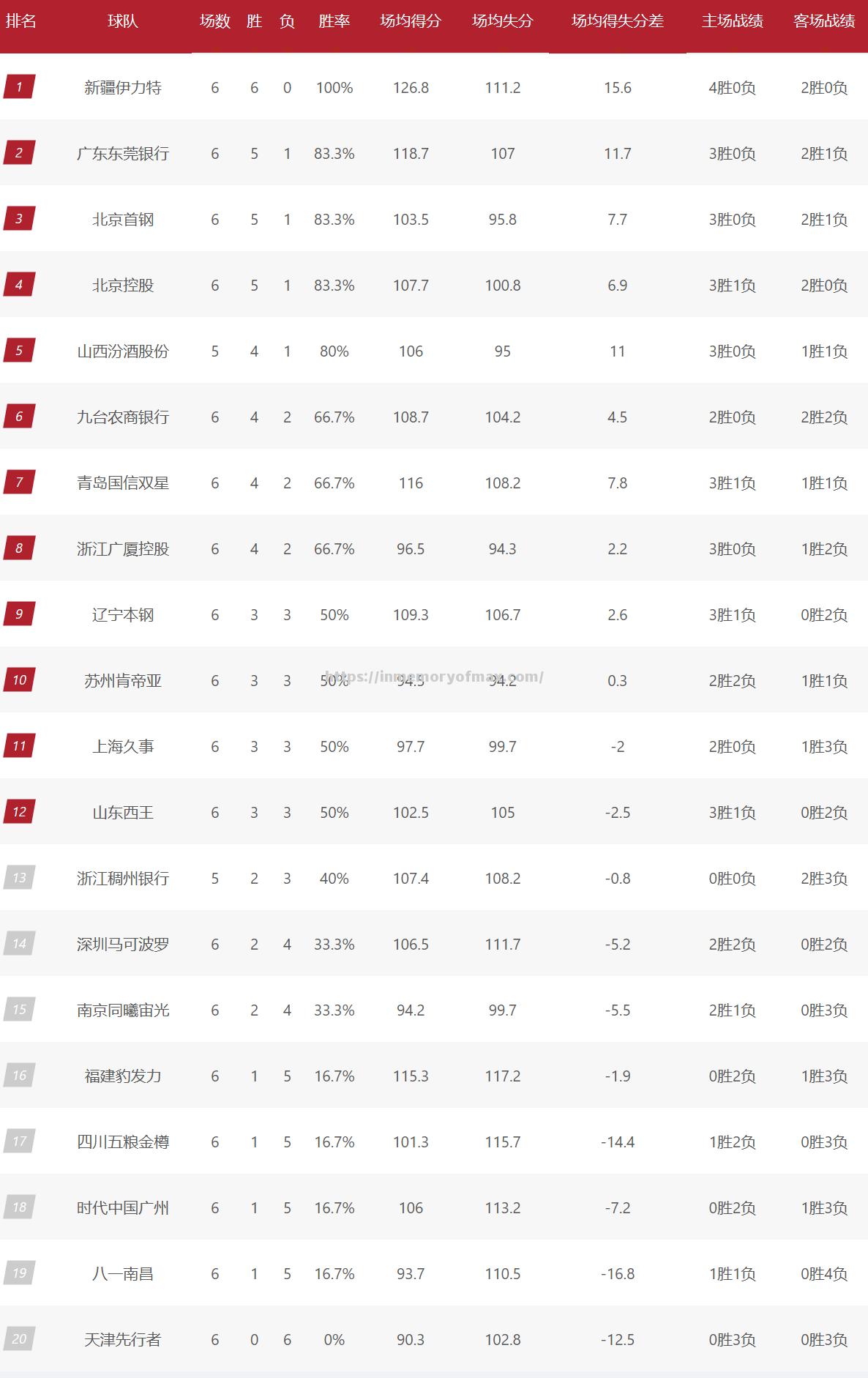 山西客场击败江苏,积分榜上升 山西客场击败江苏,积分榜上升