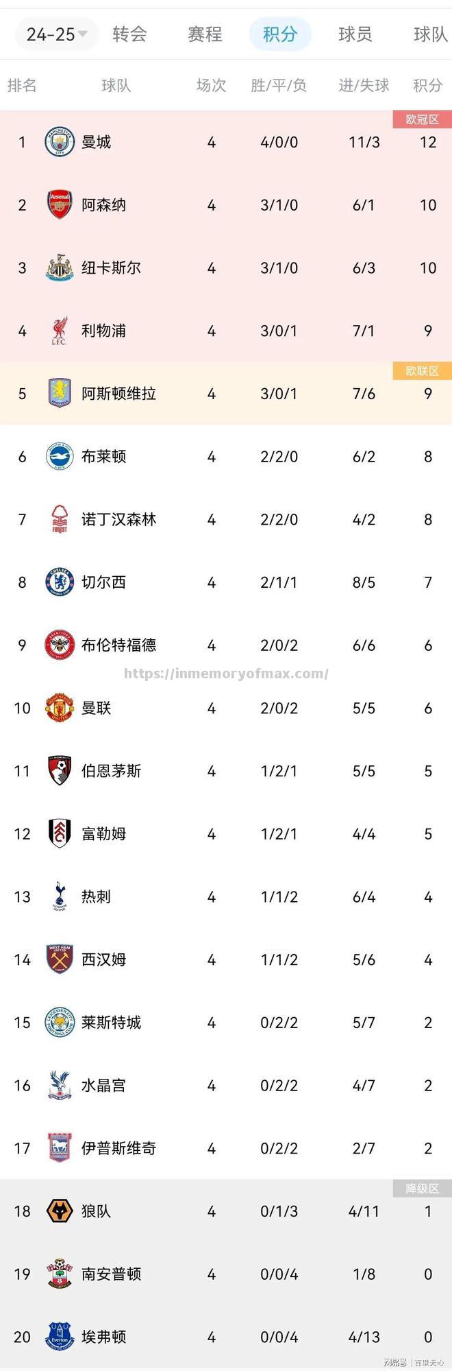 布伦特福德客场获胜,英超保级形势转好 布伦特福德客场获胜,英超保级形势转好