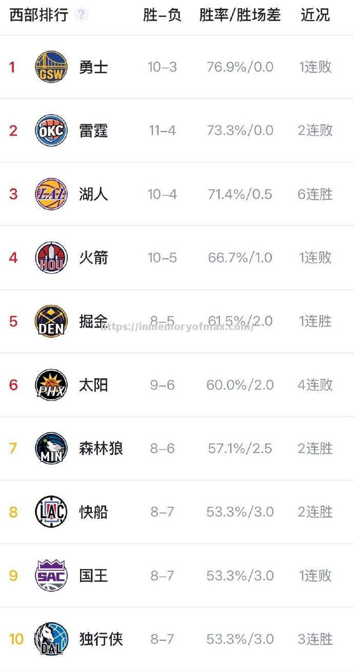 爵士队豪取两连胜,西部区顽强晋级希望增大 爵士队豪取两连胜,西部区顽强晋级希望增大